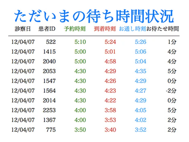 ただいまの待ち時間表示システム | おおうち 矯正歯科・小児歯科 クリニック